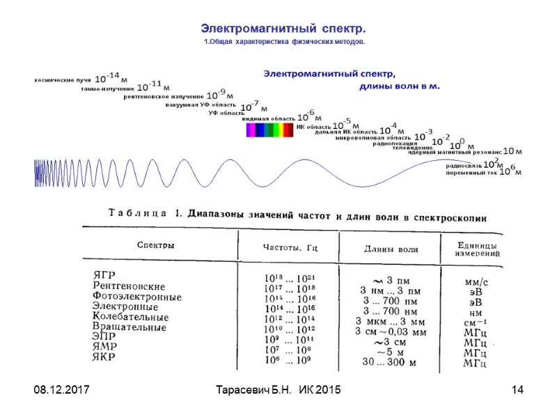 08.12.2017 Тарасевич Б.Н.  ИК 2015 14 Электромагнитный спектр.  1.Общая характеристика физических методов.